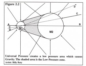 Tesla Radiant Electric Gravity Pressure