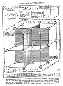 Universal Mathematics Quandrants Cubes Walter Russell