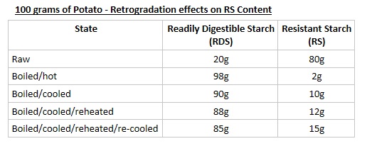 Resistant Starch Food Chart