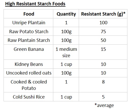 Resistant Starch Food Chart