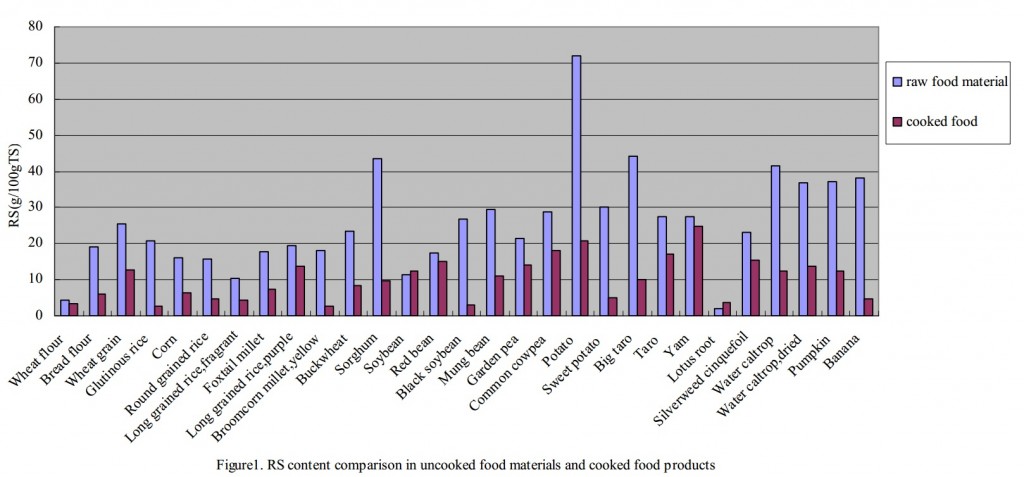 Resistant Starch Chinese food