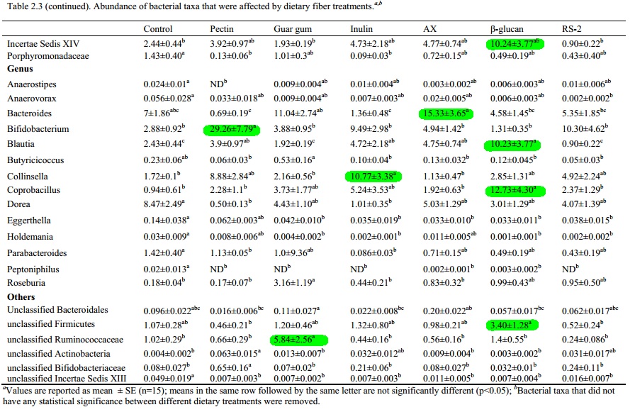 Resistant Starch Food Chart